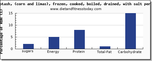 sugars and nutrition facts in sugar in succotash per 100g